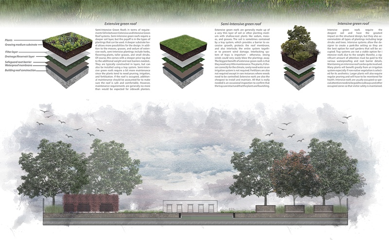 Presentation of green roof layers and landscape section.
